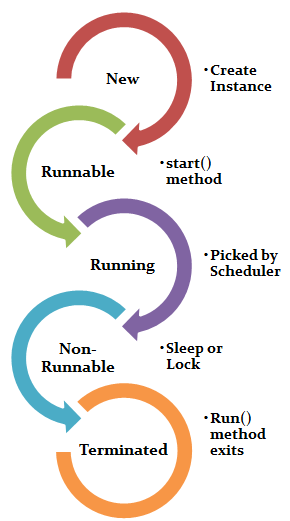 Java Multithreading Tutorial - Java Thread Life Cycle