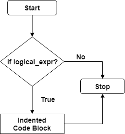 If Else Flow Chart Diagram