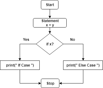 Python If Else, If Elif Else Statements Explained with ...