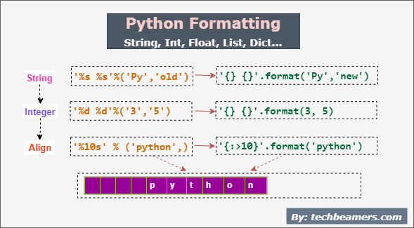 Learn To Format String Int Float List And Dict In Python