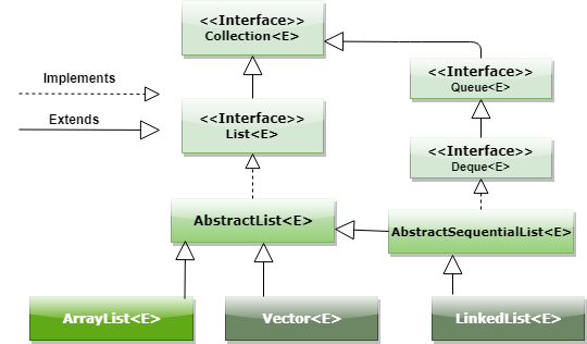 ArrayList Class Diagram in Java
